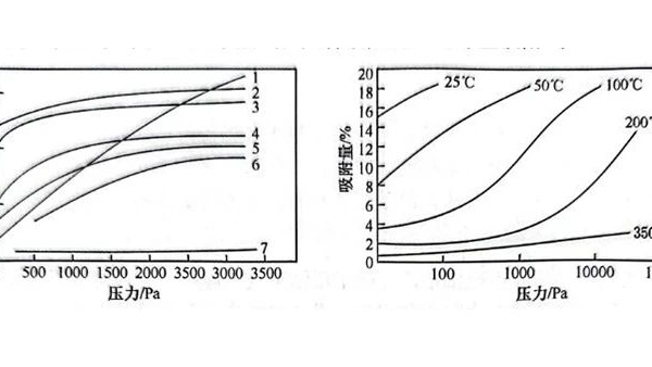 吸附平衡概念以及吸附參數